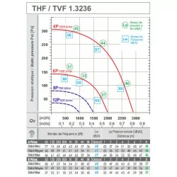 courbe Tourelle d'extraction T36- 230v - 2700 m3/h 400°/2h (F400-120) pour hotte de cuisine professionnelle -réf:T3236