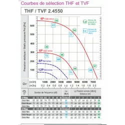 courbe Tourelle d'extraction T71-TRI 14000 m3/h 400°/2h triphasé pour hotte de cuisine professionnelle -ref:T6371