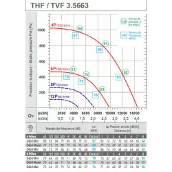 courbe Tourelle d'extraction THF63 6T-TRI -10000 m3/h- 400°/2h pour hotte de cuisine professionnelle -réf:T5663