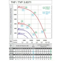 courbe Tourelle d'extraction THF71-TRI 14000 m3/h 400°/2h triphasé pour hotte de cuisine professionnelle -ref:T6371