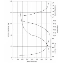 courbe Caisson d'extraction 750m3/h -diam 200 -230v