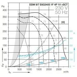 courbe moteur Ventilateur Ventil2900 DDM9/7 - 230V Nicotra -pour toute caisson de hotte professionnelle E6G3405