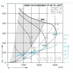 courbe moteur ventilateur ventil4000 PREMIUM DDM10/10 -230v - Nicotra pour hotte de cuisine professionnelle E6G3604
