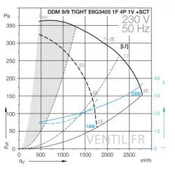 courbe Moteur ventilateur 3000m3/h DDM8/9- 9/9Tig - 230v -Nicotra -compatible toute hotte professionnelle E6G3405