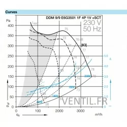 courbe moteur ventilateur 3600m3/h DDM 9/9 550w 230v- Nicotra - pour extraction de hotte professionnelle E6G3501