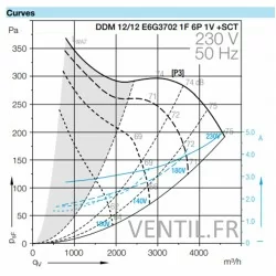 courbe moteur ventilateur 6000M3/H DDM12/12 -230V- Nicotra pour hotte de restaurant E6G3702