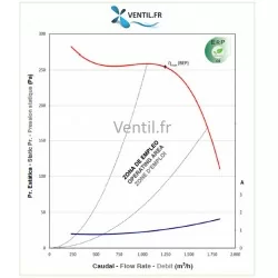 courbe moteur Ventilateur 1500 m3/h DD 7/7 150w 230v compatible toute hotte professionnelle