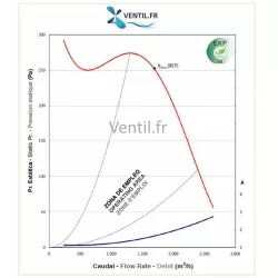 courbe Moteur ventilateur 2400 m3/h DD7/7-370W 230v compatible toute hotte de cuisine professionnelle