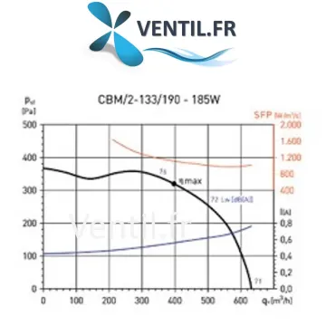 Moteur Ventilateur CBM-133/190-230v pour hotte semi pro SAFTAIR-ALVENE