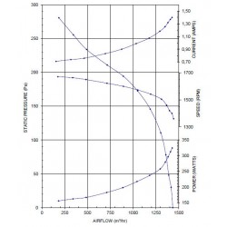 courbe Caisson d'extraction 1500m3/h diam250 - 230v pour hotte de cuisine professionnelle