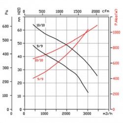 courbe moteur ventilateur 400°/2h 3600 m3/h DD9/9 230v pour hotte de cuisine professionnelle et restaurant