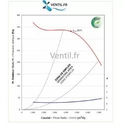 courbe Moteur ventilateur 7000 m3/h DD12/12 1100w 400v triphasé pour caisson d'extraction de hotte de restaurant et cuisine pro