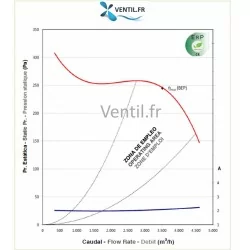 courbe Moteur ventilateur 4500 m3/h DD10/10- 750w 400v triphasé pour caisson d'extraction de hotte de restaurant et cuisine pro