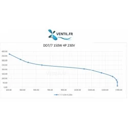 courbe Moteur Ventilateur 1700 m3/h DD 7/7 150w 230v compatible toute hotte professionnelle- BON PLAN DU WEB!