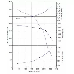 courbe Caisson d'extraction 3200m3/h diam315 - 230v - ULTRA LEGER et silencieux
