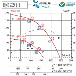 courbe Tourelle d'extraction TEDH Taille 315- 230v-monophasé 400°/2h (F400-120) pour hotte de cuisine pro S&P Vim réf: 690021