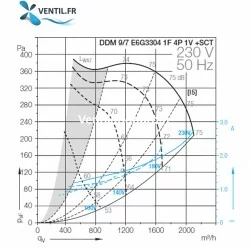 courbe du Moteur escargot PREMIUM DDM9/7- 230V Nicotra -pour toute caisson de hotte professionnelle -E6G3304