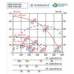 COURBE Tourelle d'extraction TEDH Taille 400- 230v-monophasé 400°/2h (F400-120) pour hotte de cuisine pro S&P Vim réf: 690042