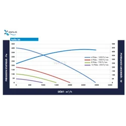 courbe Caisson d'extraction 3000 m3- F400/120 désenfumage - 400v- R'CHEF 36 Saftair -pour hotte de cuisine pro et restaurant courbe Caisson d'extraction 3000 m3- F400/120 désenfumage - 400v- R'CHEF 36 Saftair -pour hotte de cuisine pro et restaurant