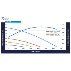 courbe du Caisson d'extraction 6500 m3- F400/120 désenfumage - 400v- R'CHEF 45 Saftair -pour hotte de cuisine pro et restaurant