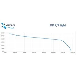 courbe Moteur escargot 6/7 tight 1300m3/h -7/7 petite taille- 230v-ventilateur pour hotte pro